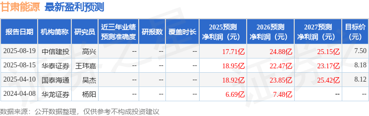 甘肃能源：9月11日接受机构调研长城证券、工银瑞信参与