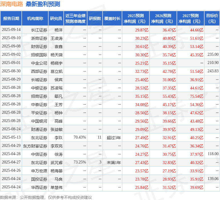 深南电路：9月18日接受机构调研国海证券、Boyu Capi