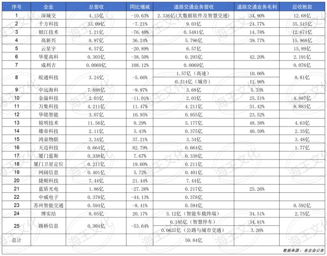 智慧交通上市公司2025半年报数据汇总