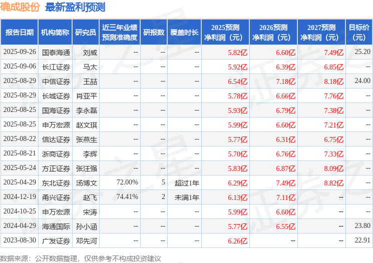 确成股份：9月29日召开业绩说明会投资者参与