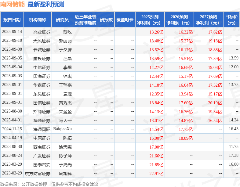 南网储能：阳光资产管理股份有限公司、金鹰基金管理有限公司等多