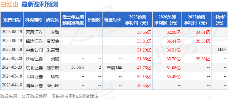 白云山：9月23日接受机构调研中信证券、广东股交私募等多家机